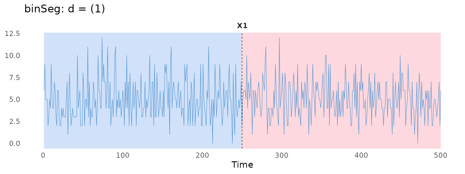 Count series with no change-point, split at t = 250 because the custom cost reads a different series.