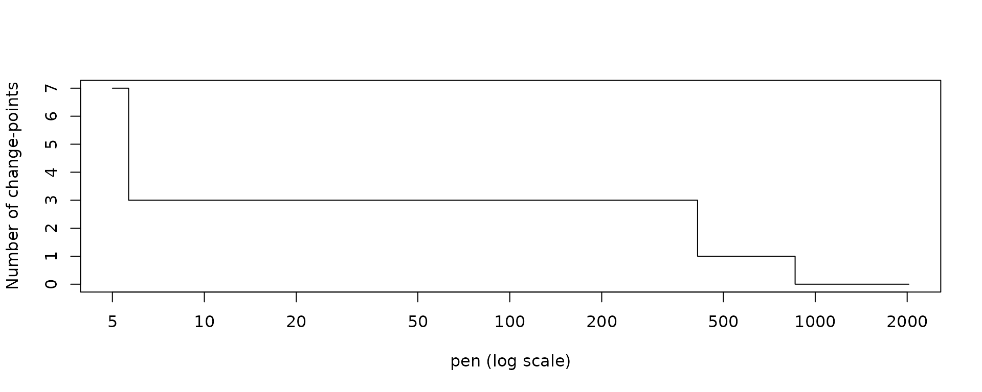 Step plot of the number of change-points against pen on a log scale. The count falls quickly, stays at 3 over a wide range of pen, then drops to 1 and 0.