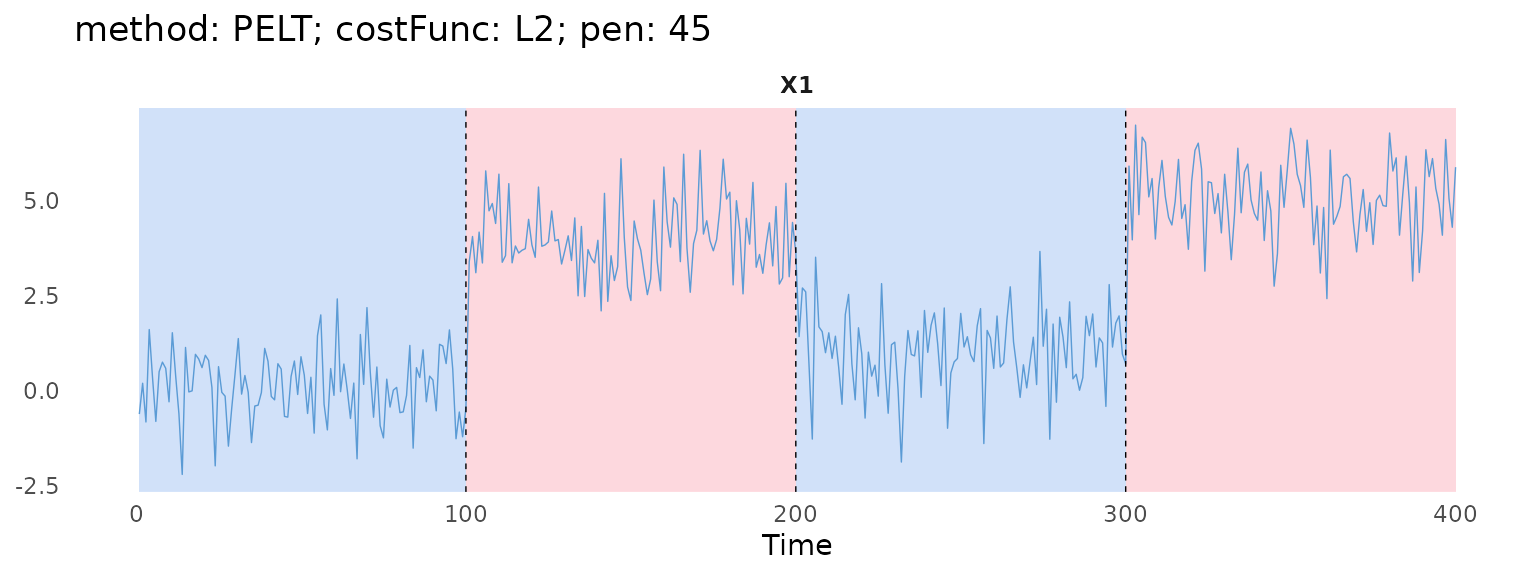Simulated series split into four shaded segments at the change-points found by PELT with the chosen penalty.