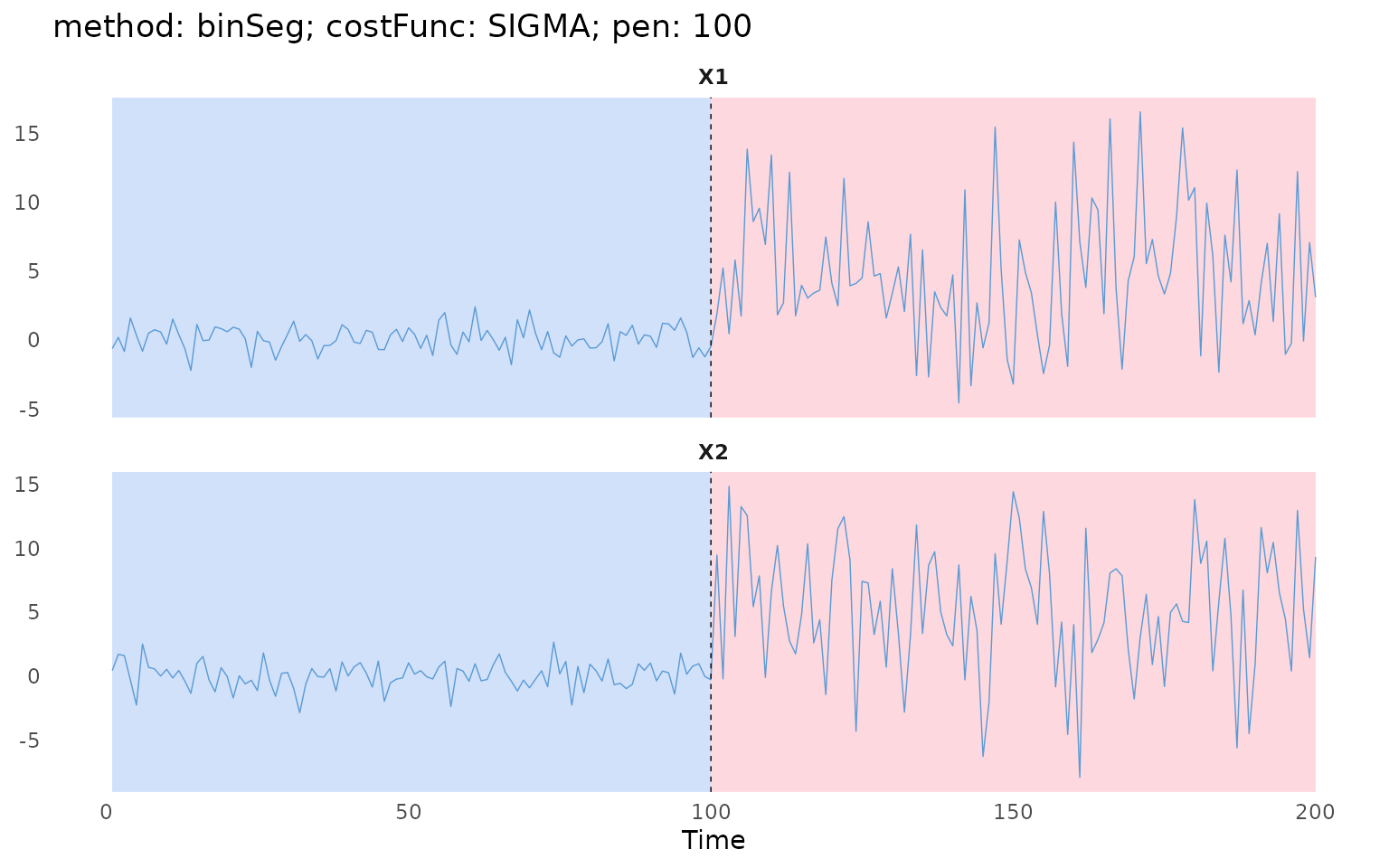Two simulated series split into two shaded segments at the detected change-point, t = 100.