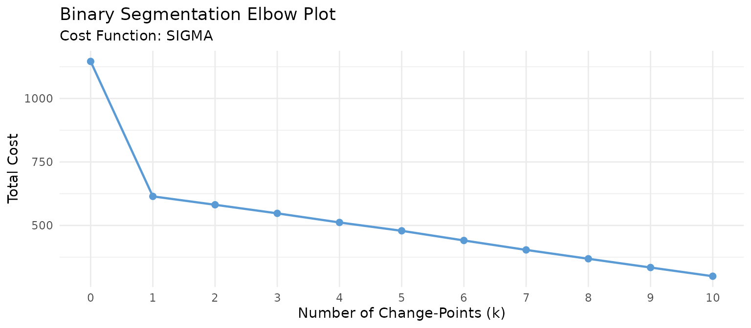 Elbow plot of total cost against the number of change-points, dropping sharply at one change-point and then falling only slowly.