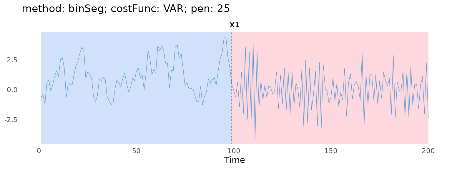 Simulated autoregressive series with the change-points found by binSeg with the VAR cost marked by dashed lines.