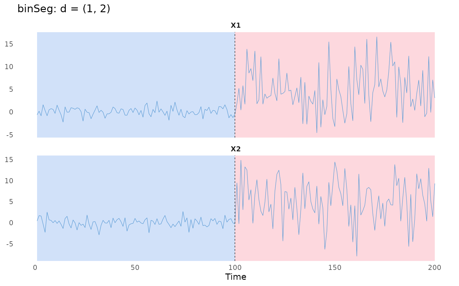 Two simulated series split into two shaded segments at the detected change-point, t = 100.