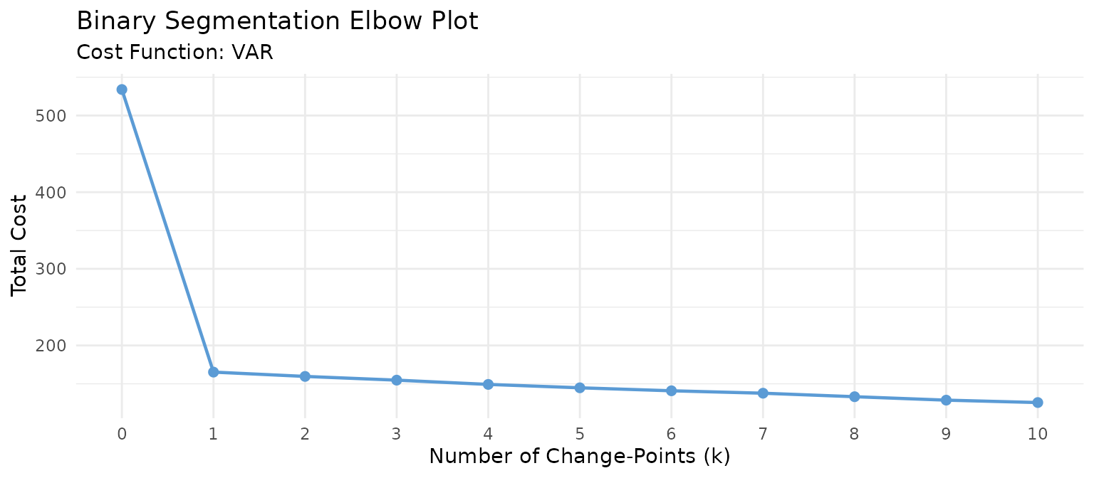 Elbow plot of total cost against the number of change-points, dropping sharply at one change-point and then levelling off.