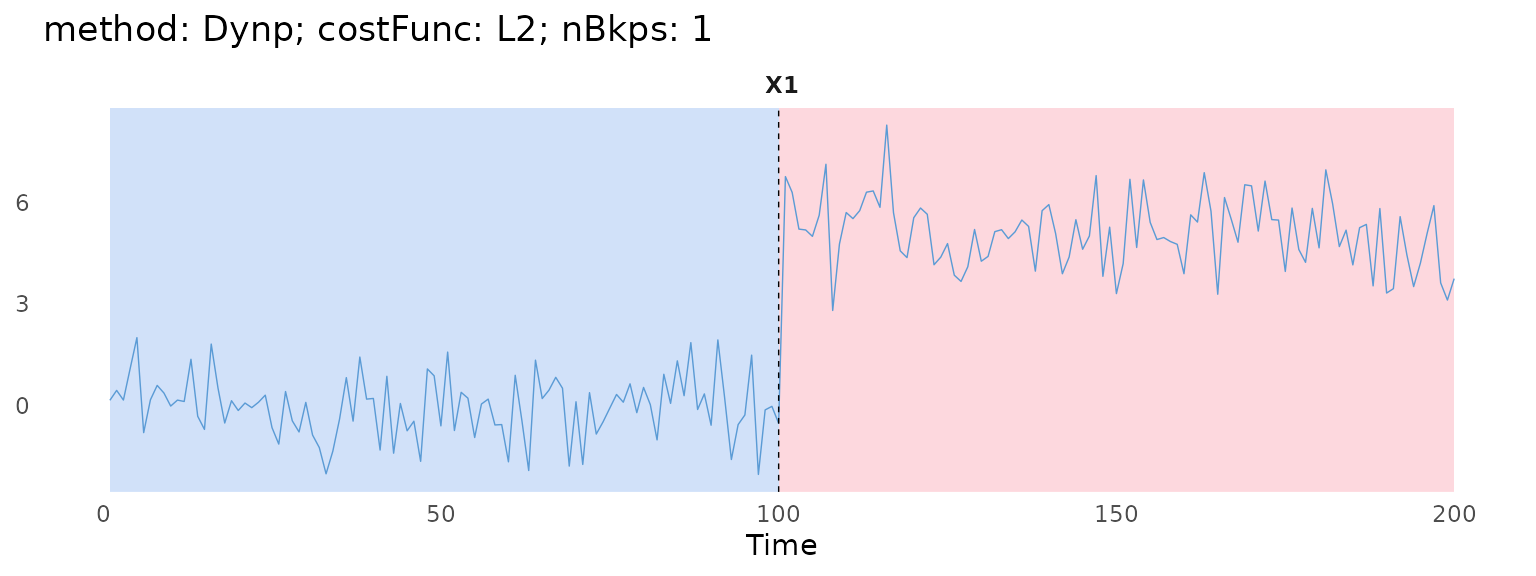 Series split into two shaded segments at the change-point t = 100 found by Dynp.